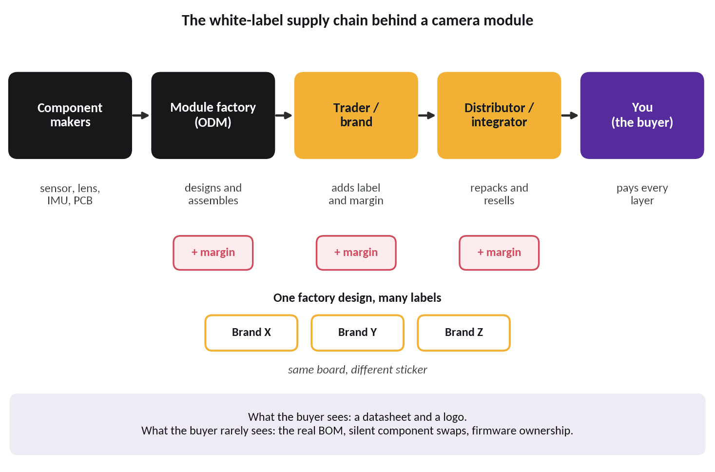The white-label supply chain behind a camera module: component makers, module factory, trader/brand, distributor/integrator, buyer — with a margin added at each layer