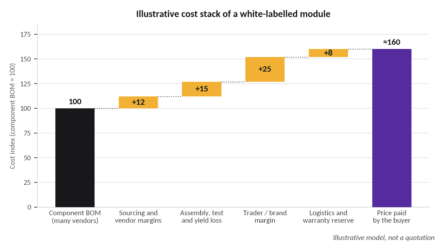 Waterfall chart: component BOM 100, plus sourcing and vendor margins 12, assembly/test/yield 15, trader/brand margin 25, logistics and warranty 8, price paid by the buyer about 160