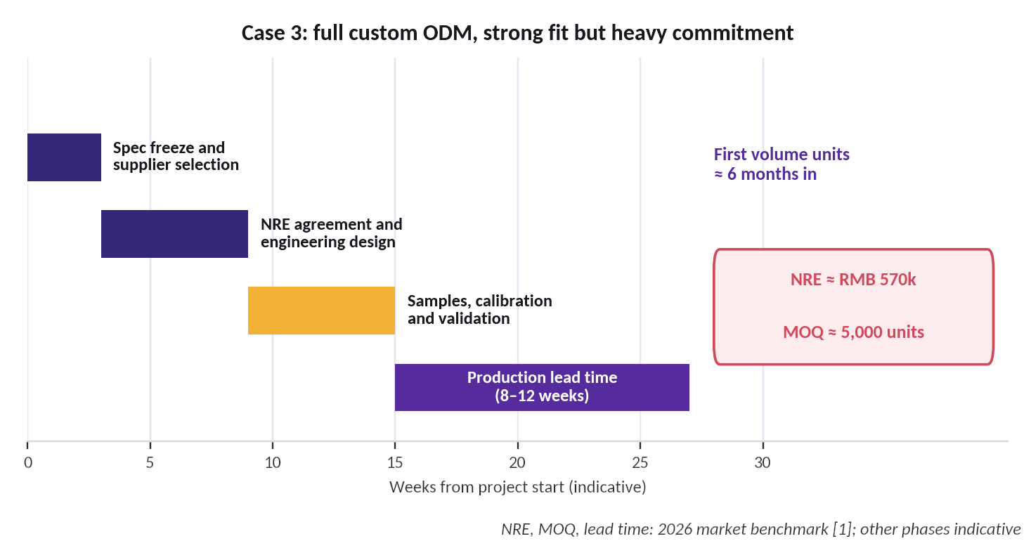 Gantt chart of a custom ODM programme: spec freeze, NRE and engineering design, samples and validation, 8–12 week production lead time; first volume units about 6 months in; NRE about RMB 570k, MOQ about 5,000 units