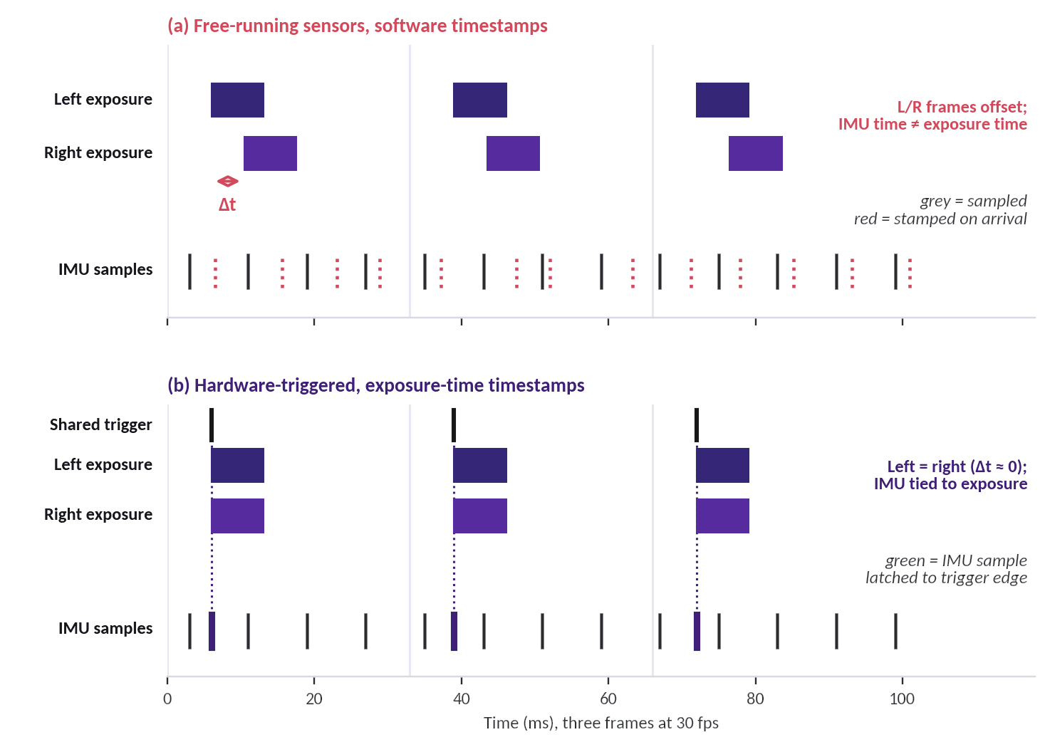 Timing diagram: (a) free-running sensors with software arrival timestamps show left/right offset and IMU drift; (b) a shared hardware trigger aligns left and right exposures with IMU samples latched to the trigger edge
