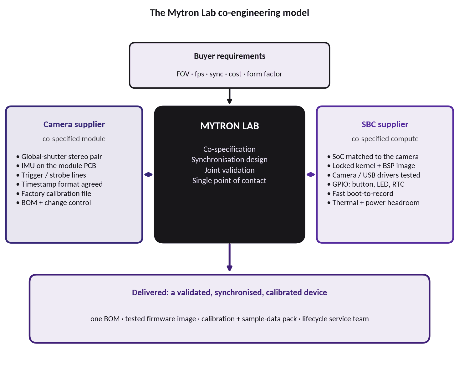 The Mytron Lab co-engineering model: buyer requirements feed Mytron Lab, which co-specifies with a camera supplier and an SBC supplier and delivers a validated, synchronised, calibrated device