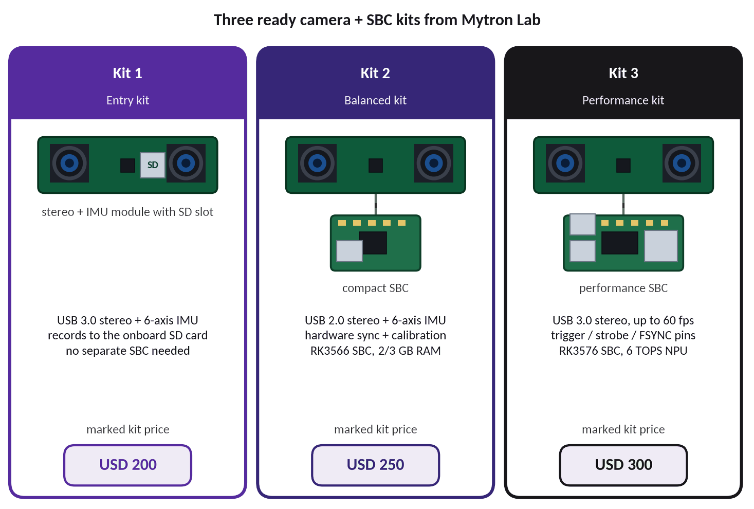 Three ready camera + SBC kits: Kit 1 entry kit USD 200, Kit 2 balanced kit USD 250, Kit 3 performance kit USD 300