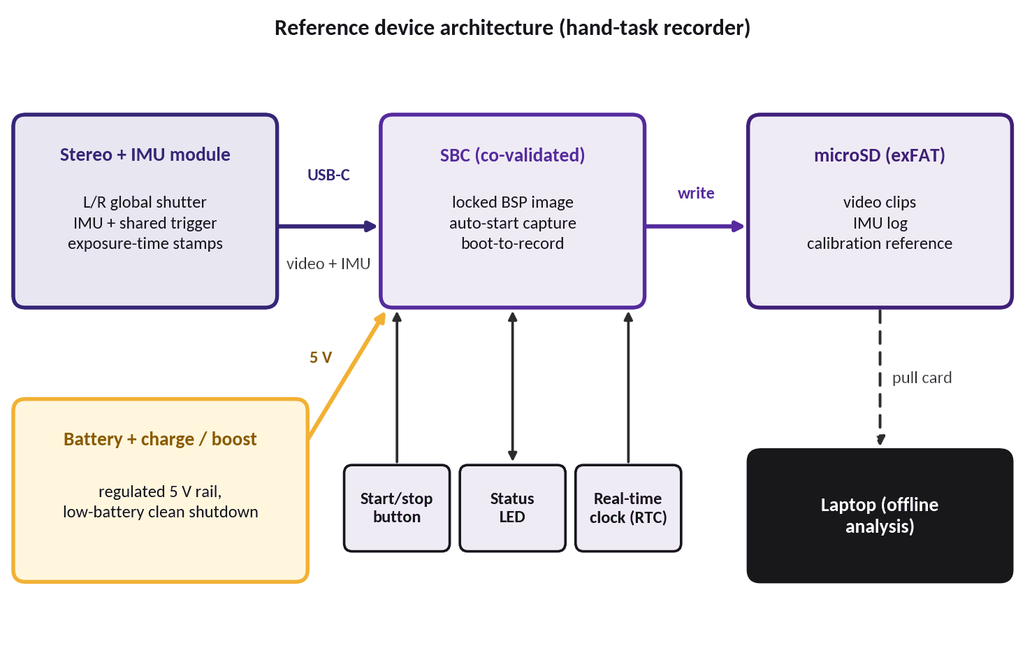 Reference device architecture: stereo + IMU module over USB-C to a co-validated SBC, writing to microSD (exFAT), powered by a battery with charge/boost, with start/stop button, status LED and real-time clock; the card is analysed offline on a laptop