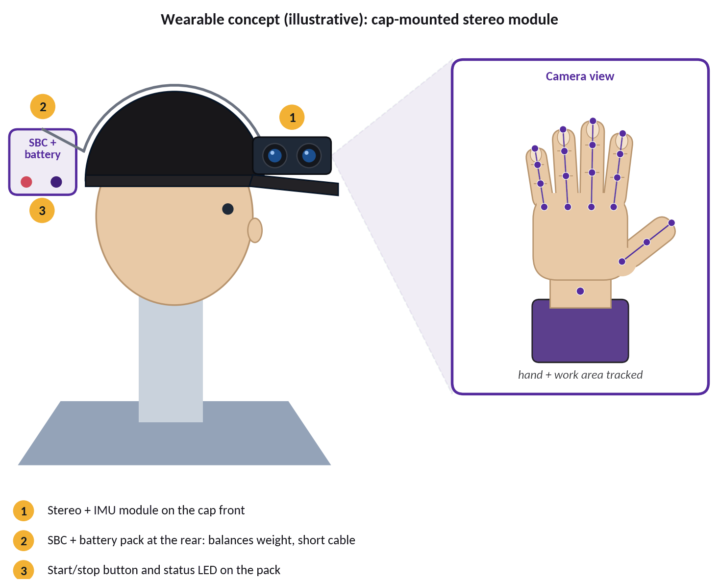 Wearable concept: stereo + IMU module on the front of a cap, SBC and battery pack at the rear, with a camera view of a tracked hand