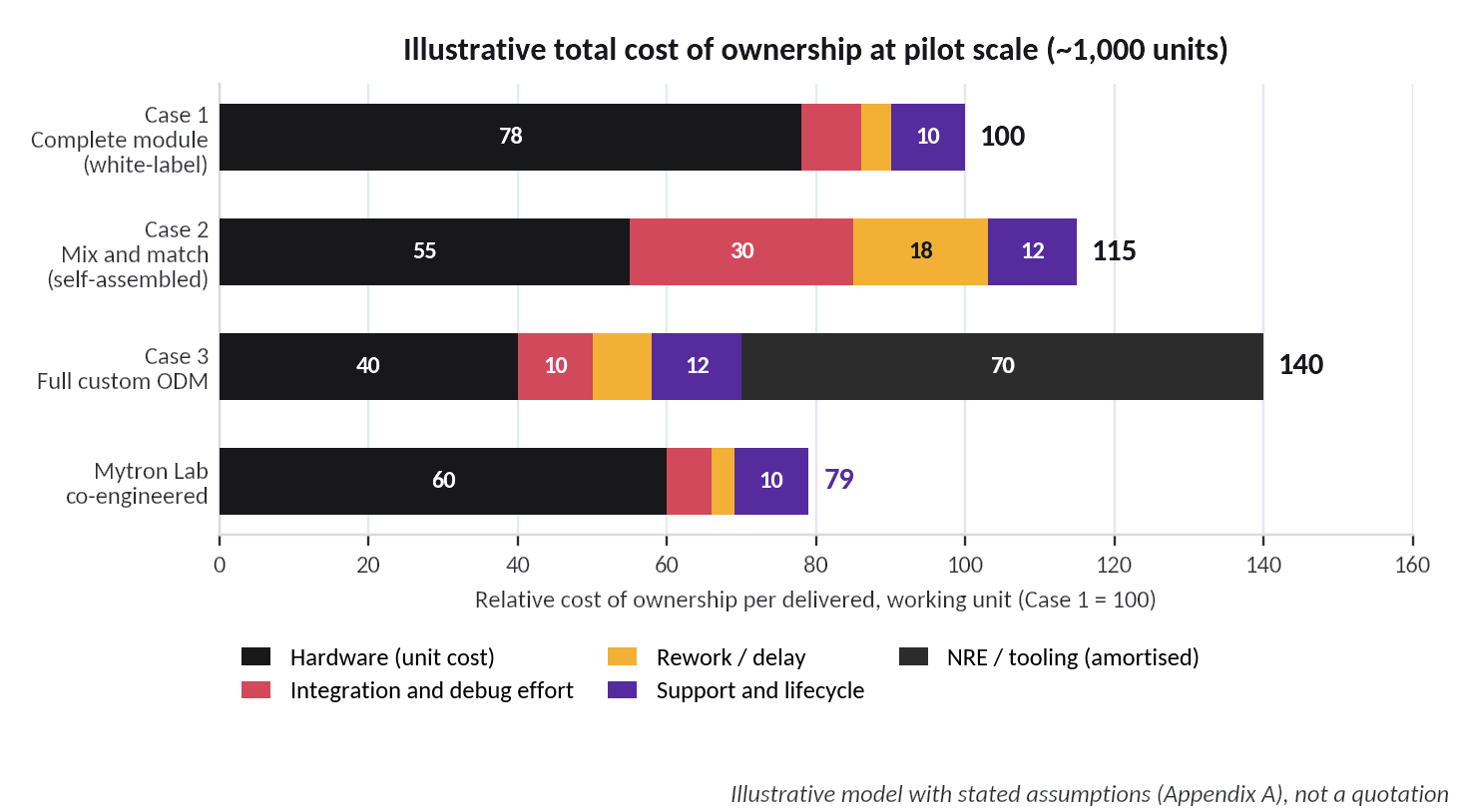 Stacked bar chart of total cost of ownership at pilot scale, index relative to Case 1 = 100: Case 1 complete module 100, Case 2 mix and match 115, Case 3 full custom ODM 140, Mytron Lab co-engineered 79